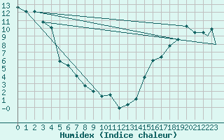 Courbe de l'humidex pour Edson