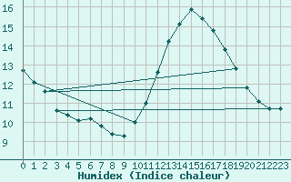 Courbe de l'humidex pour Lisbonne (Po)