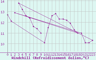 Courbe du refroidissement olien pour Nantes (44)