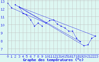 Courbe de tempratures pour Cabauw Tower