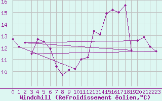 Courbe du refroidissement olien pour Aurillac (15)