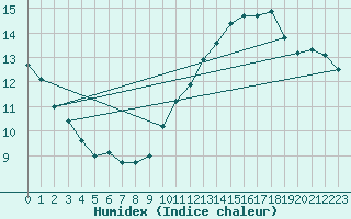 Courbe de l'humidex pour Guret (23)