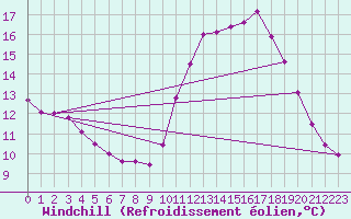 Courbe du refroidissement olien pour Trelly (50)