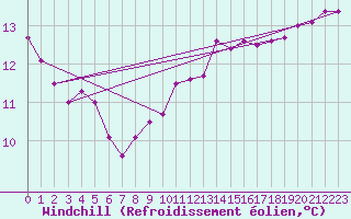 Courbe du refroidissement olien pour Orlans (45)