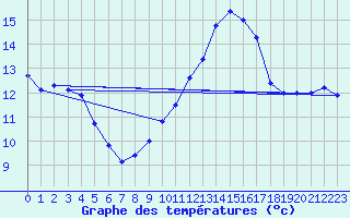 Courbe de tempratures pour Chteaudun (28)