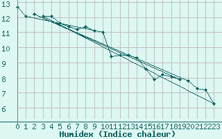 Courbe de l'humidex pour Charterhall