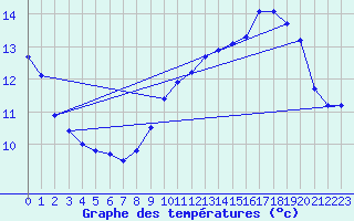 Courbe de tempratures pour Parleboscq (40)
