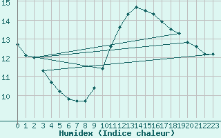 Courbe de l'humidex pour Gruissan (11)