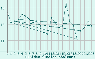 Courbe de l'humidex pour Seichamps (54)