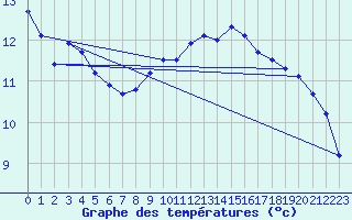 Courbe de tempratures pour Lignerolles (03)