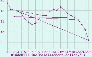 Courbe du refroidissement olien pour Lignerolles (03)