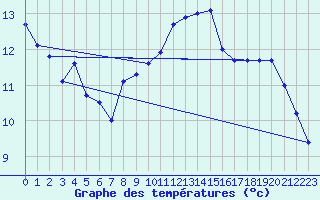 Courbe de tempratures pour Le Chteau-d