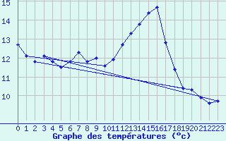 Courbe de tempratures pour Saint-Sorlin-en-Valloire (26)