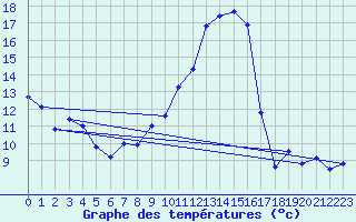 Courbe de tempratures pour Guret Saint-Laurent (23)