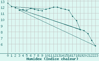 Courbe de l'humidex pour Nancy - Essey (54)