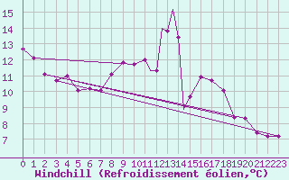 Courbe du refroidissement olien pour Lossiemouth