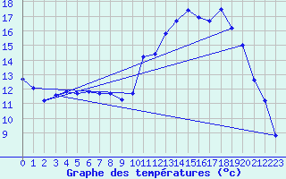 Courbe de tempratures pour Gouzon (23)