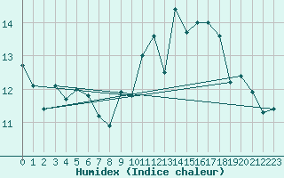 Courbe de l'humidex pour Souprosse (40)