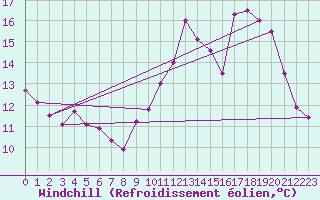Courbe du refroidissement olien pour Colmar-Ouest (68)