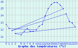 Courbe de tempratures pour Gand (Be)