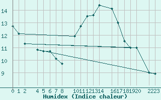 Courbe de l'humidex pour Bujarraloz