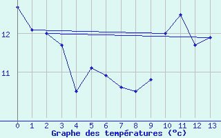 Courbe de tempratures pour Grandfontaine (67)