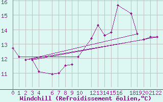 Courbe du refroidissement olien pour Ernage (Be)