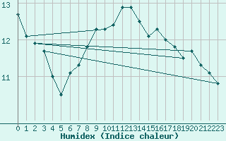 Courbe de l'humidex pour Cevio (Sw)