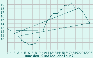 Courbe de l'humidex pour Aizenay (85)