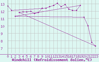 Courbe du refroidissement olien pour Le Luc (83)
