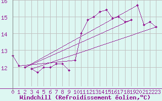 Courbe du refroidissement olien pour Guidel (56)