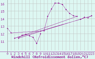 Courbe du refroidissement olien pour Angers-Beaucouz (49)