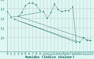 Courbe de l'humidex pour Ploumanac'h (22)