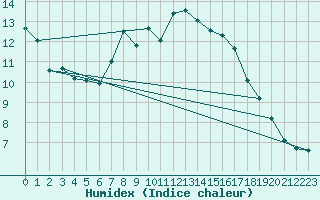 Courbe de l'humidex pour Osterfeld