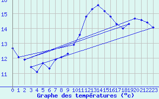 Courbe de tempratures pour Roujan (34)