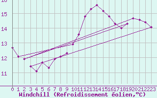 Courbe du refroidissement olien pour Roujan (34)