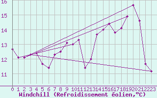 Courbe du refroidissement olien pour Le Touquet (62)