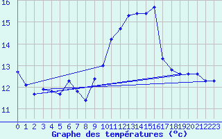 Courbe de tempratures pour Ile du Levant (83)