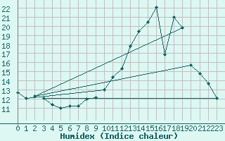 Courbe de l'humidex pour Avord (18)