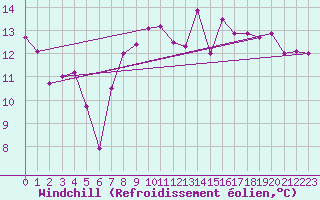Courbe du refroidissement olien pour Cazaux (33)