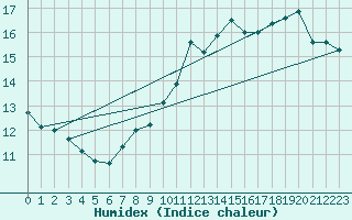Courbe de l'humidex pour Toulouse-Blagnac (31)