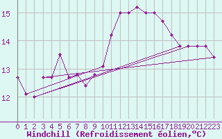 Courbe du refroidissement olien pour Torino / Bric Della Croce