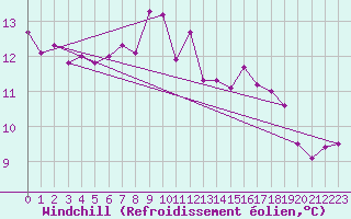 Courbe du refroidissement olien pour Vaduz