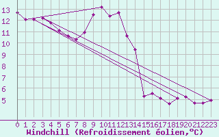 Courbe du refroidissement olien pour Feldberg-Schwarzwald (All)