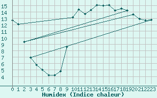 Courbe de l'humidex pour Asnelles (14)