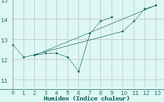 Courbe de l'humidex pour Gschenen