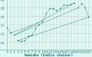 Courbe de l'humidex pour Nordkoster