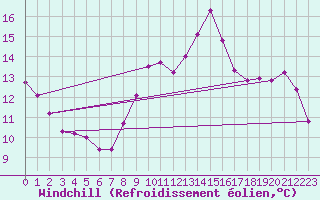 Courbe du refroidissement olien pour Saint-Philbert-sur-Risle (27)