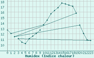 Courbe de l'humidex pour Melsom