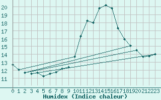 Courbe de l'humidex pour Saverdun (09)